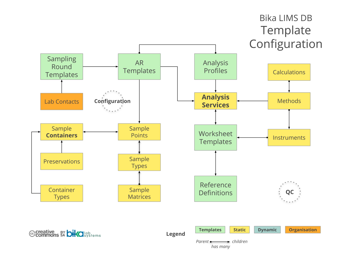 Bika Senaite Open Source LIMS ERD - Template configuration