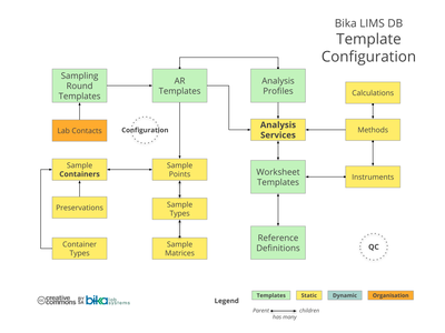 Bika Senaite Open Source LIMS ERD - Template configuration