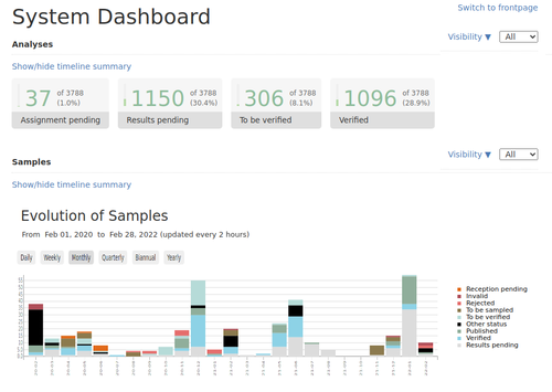 Bika Open Source LIMS Dashboard