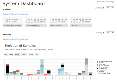 Bika Open Source LIMS Dashboard