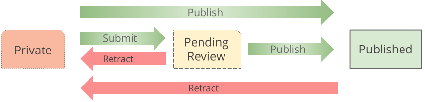 Bika Open Source LIMS CMS workflow diagram