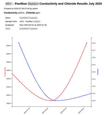 Results per Sample Point graph in Bika Open Source LIMS