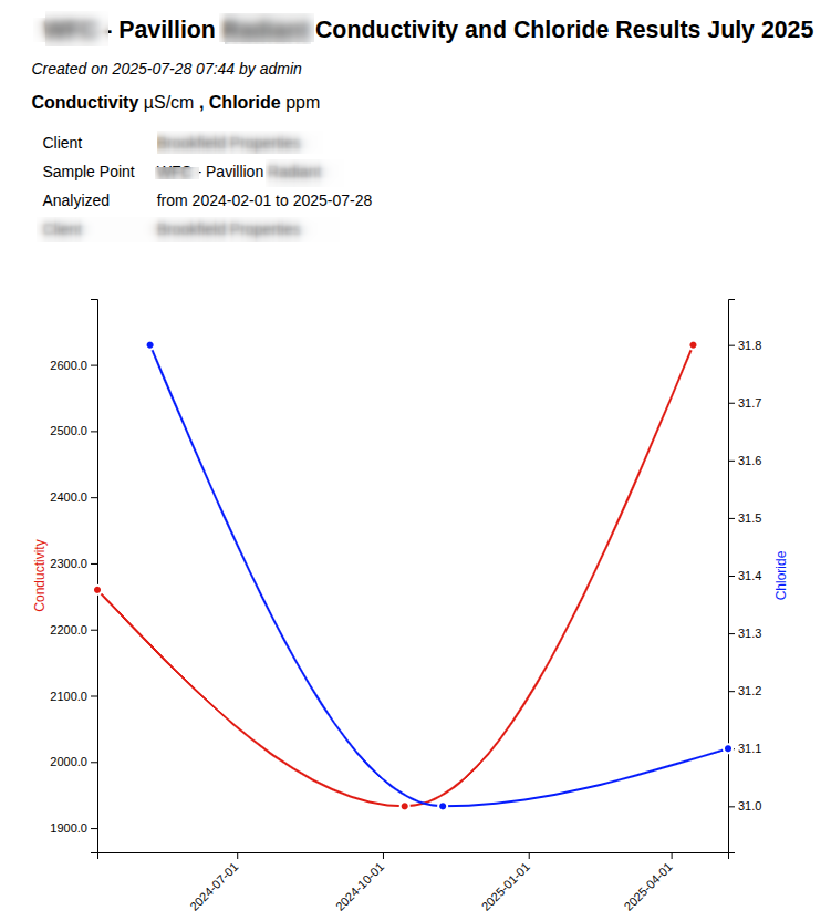 Results per Sample Point graph in Bika Open Source LIMS