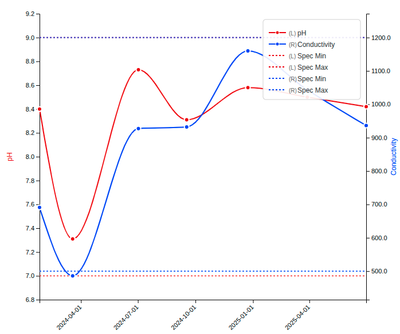 Results per Sample Point graph in Bika Open Source LIMS