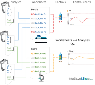 Worksheets and QC overview for Bika and Senaite Open Source LIMS