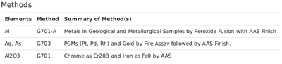 Methods summary on Bika Open Source LIMS COA