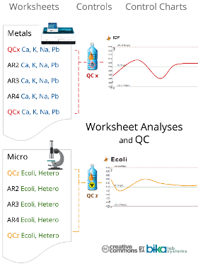 Worksheets and QC diagram for Bika Open Source LIMS and Senaite  280x