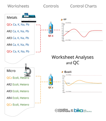 Worksheets and QC diagram for Bika Open Source LIMS and Senaite x 680