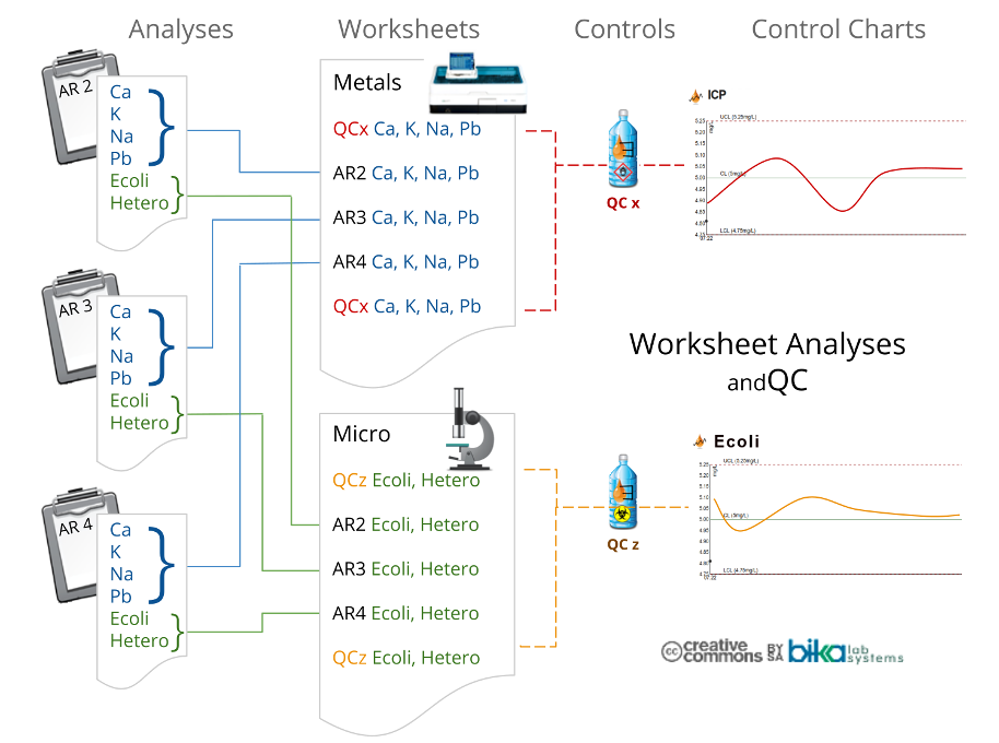 Worksheets Analyses and QC in Bika and Senaite Open Source LIMS