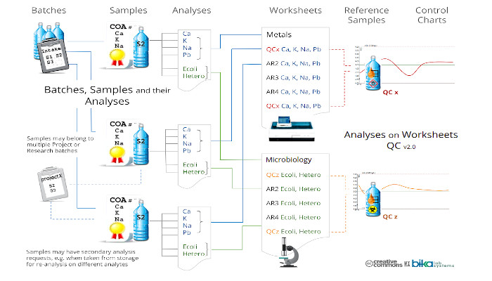 Worksheets Analyses and QC in Bika Open Source LIMS 700x