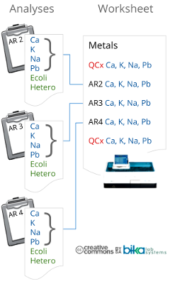 Worksheets and Analyses diagram for Bika Open Source LIMS 240 x 300