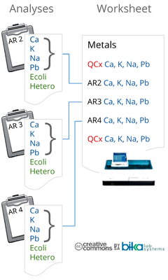 Worksheets and Analyses diagram for Bika Open Source LIMS 600 x 1000