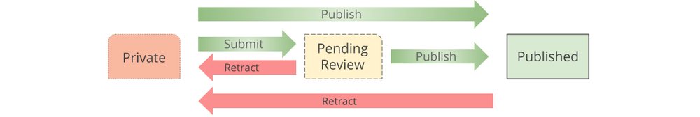 Document Workflow