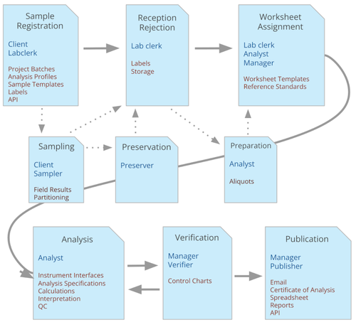 Bika Open Source LIMS Flow and Functionality