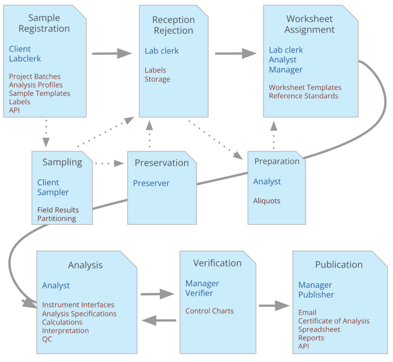 Bika Open Source LIMS Flow and Functionality